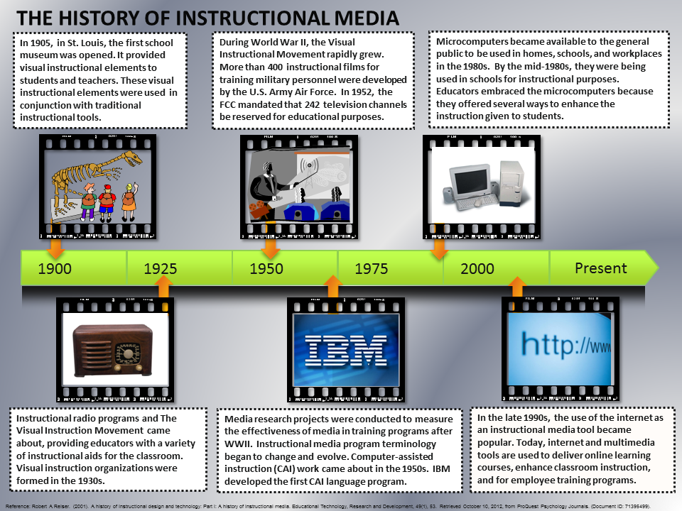 Instructional Media Timeline - Diane Congdon's Instructional Media ...